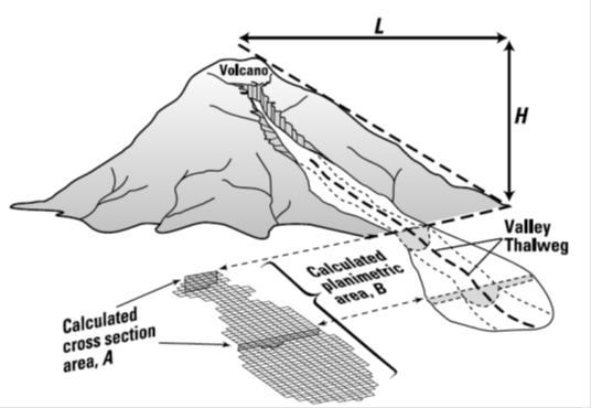 한 화산을 가정하여 LAHARZ를 이용하여 구한 이상화된 lahar의 규모와 단면(A) 및 측면 지역의 관계.