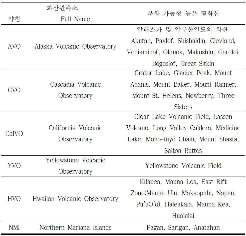 미지질조사소(USGS)의 화산관측소