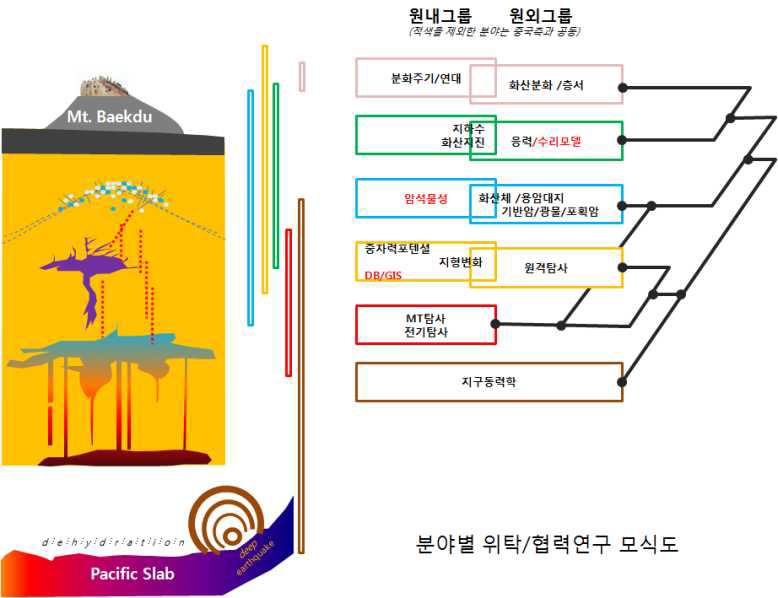 백두산 한중공동연구의 분야별 기관별 협력 모식도