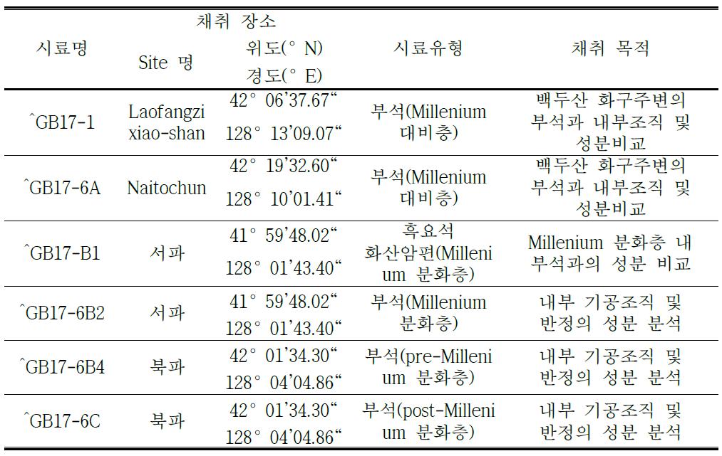 부석시료 채취장소와 시료유형 분류