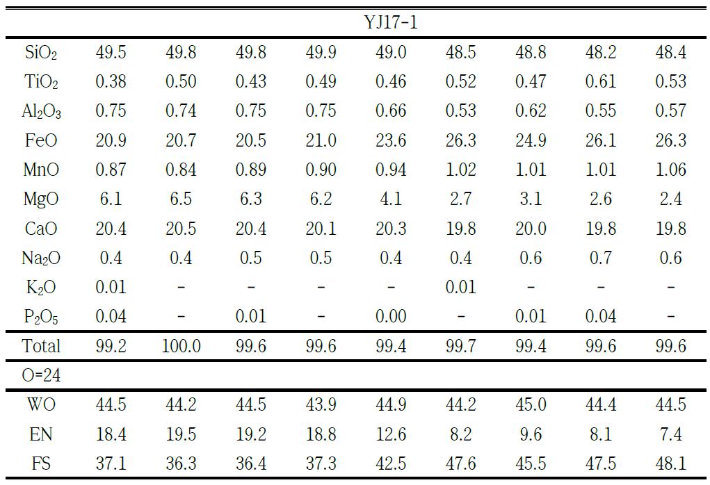 YJ17-1 부석시료의 휘석성분