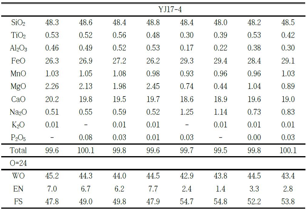 YJ17-4 부석시료의 휘석성분