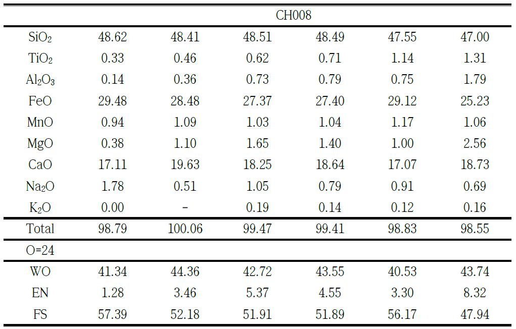 CH008 조면암 시료의 휘석성분