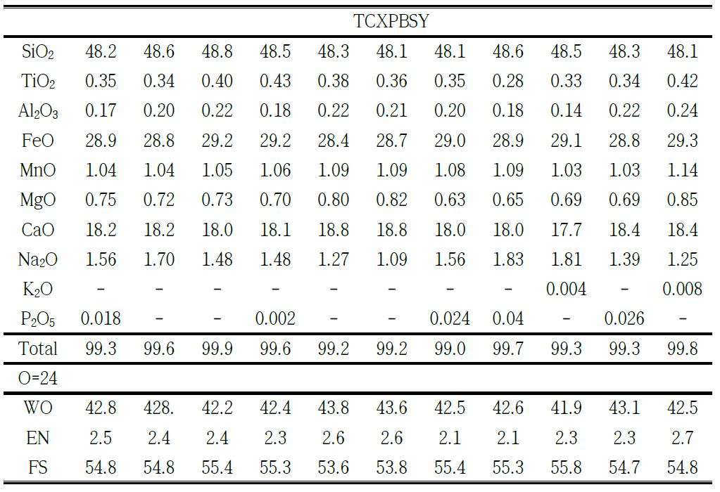 TCXPBSY 조면암 시료의 휘석성분
