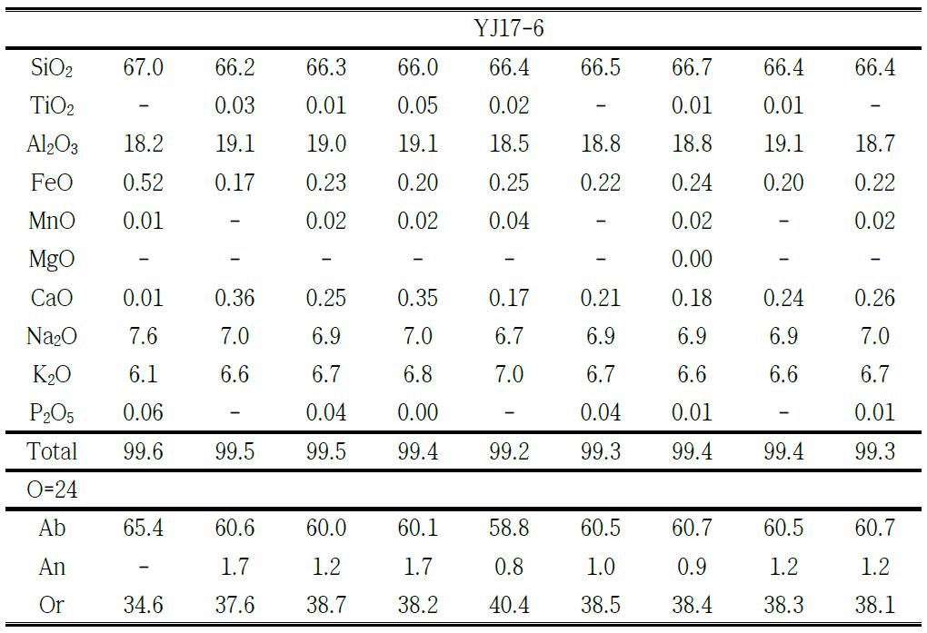 YJ17-6 부석시료의 장석성분