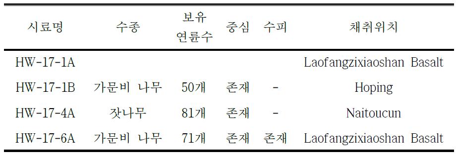 채취된 탄화목 시료정보