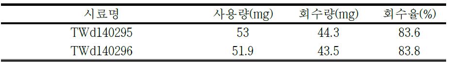 탄화목 시료에 α-cellulose 추출법을 적용한 결과