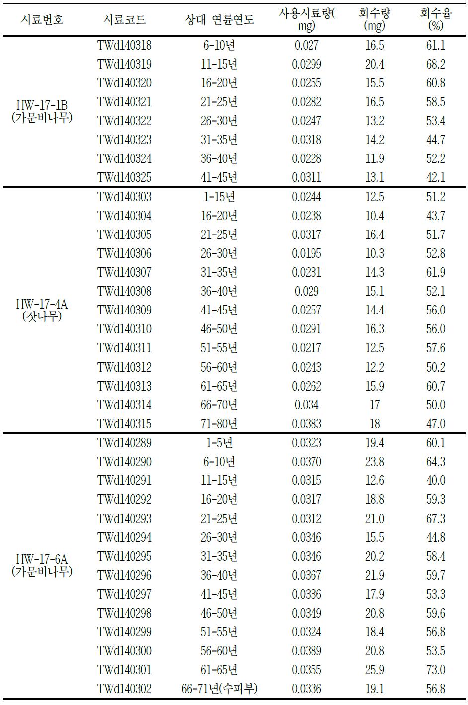 탄화목 연륜블록 시료들에 대한 화학전처리(AAA) 결과