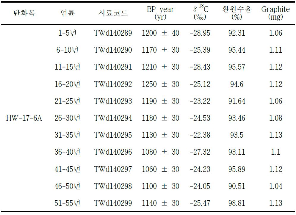 HW-17-6A 시료의 연대블록시료들의 방사성탄소연대