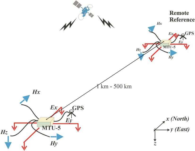 원격 reference MT survey에 대한 모식도