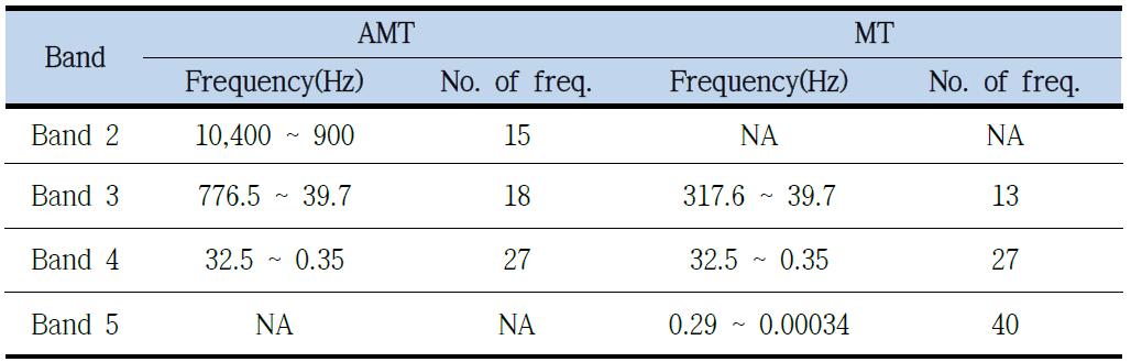 MTU-5A system을 이용한 AMT 및 MT survey의 주파수 영역