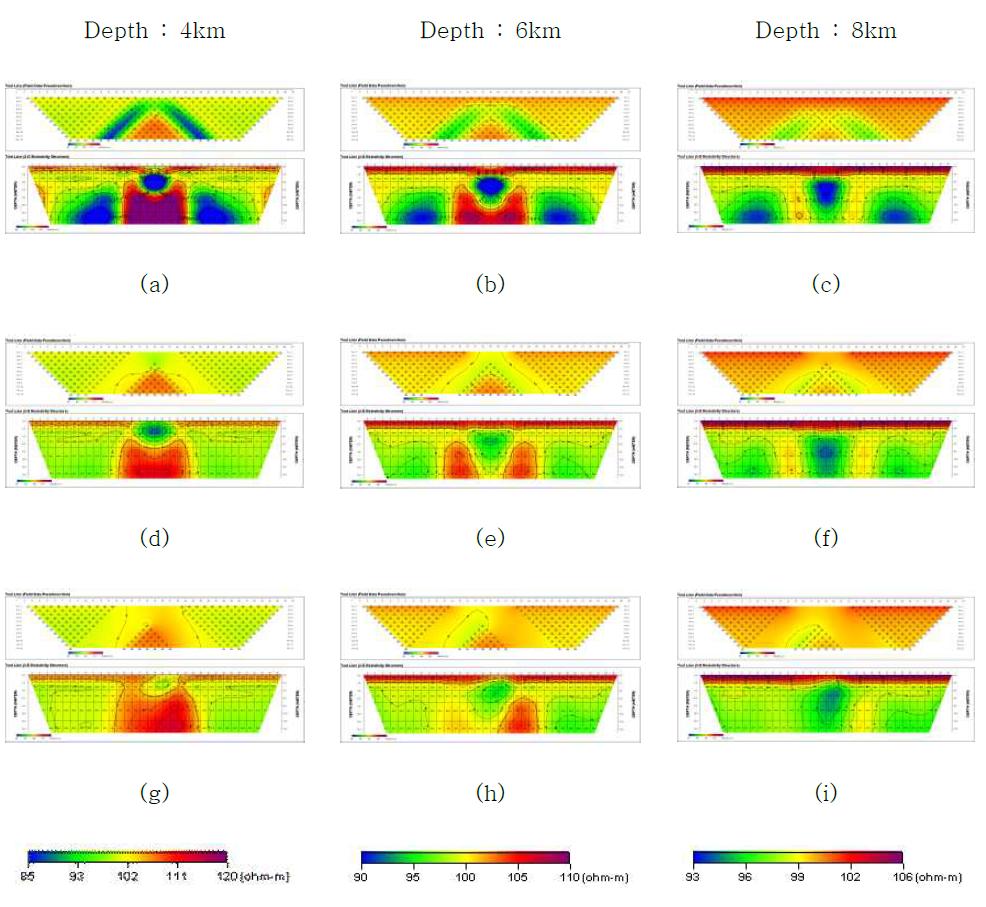 전극간격 2 km 탐사 시, 모든 전극 설치(a,b,c), 대상체 직상부 3개전극 미설치(d,e,f), 5개전극 미설치(g,h,i)인 경우에 대한 모델링 및 역산결과이며, 대상체의 깊이는 각각 4 km(a,d,g), 6 km(b,e,h), 8 km(c,f,i)이다.