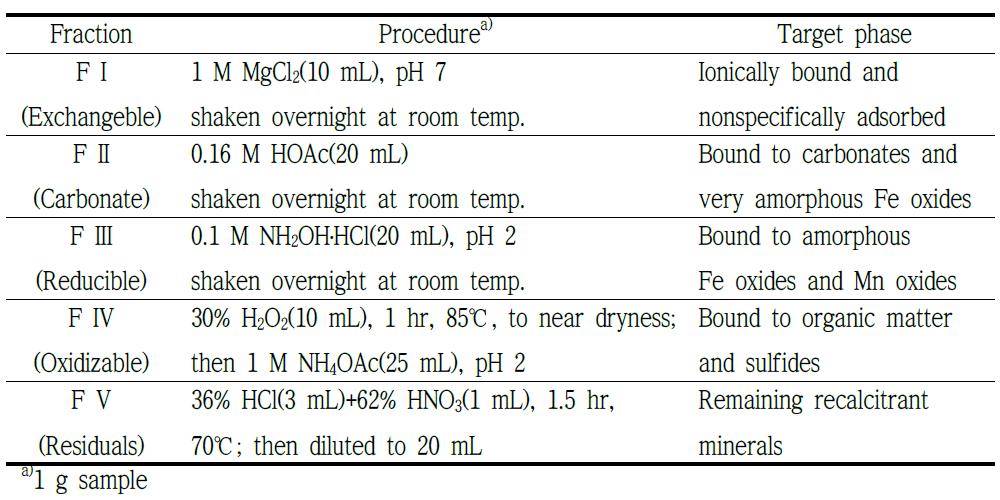 The methodology of a sequential chemical extraction