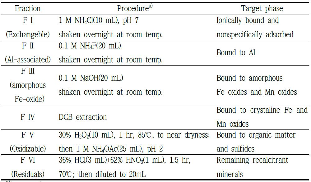 The methodology of a sequential chemical extraction for As