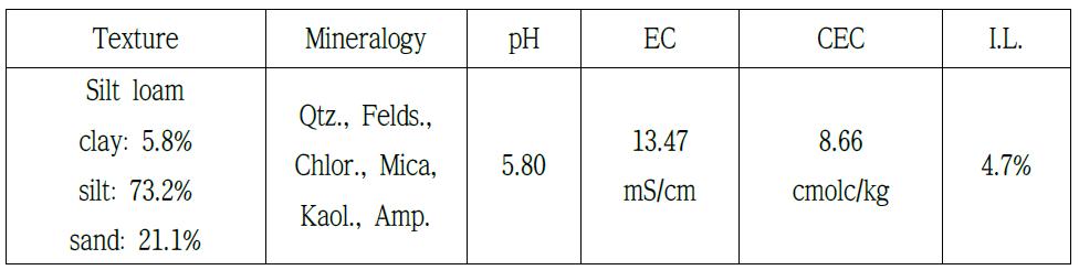 Texture, mineralogy and chemical properties of the soil sample