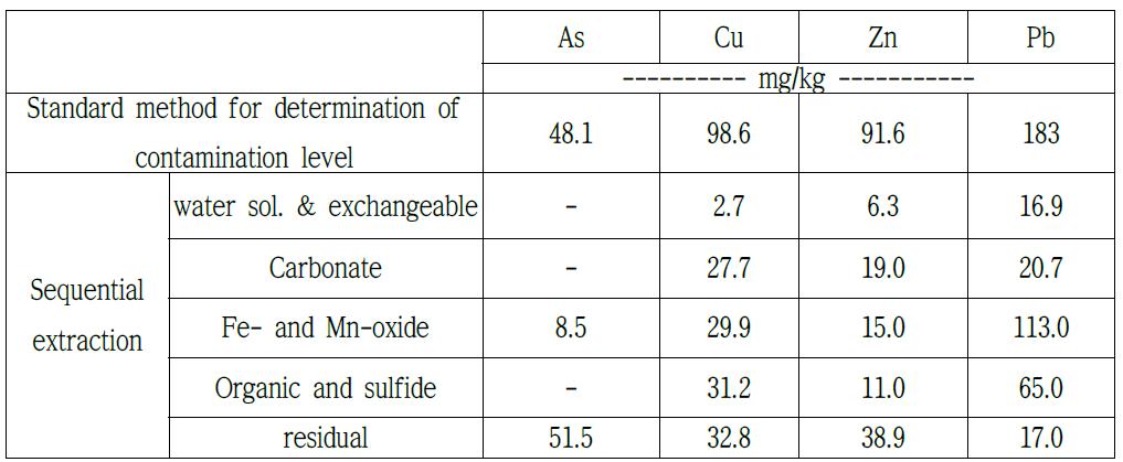Contamination level and fractions of As, Cu, Zn and Pb in the soil