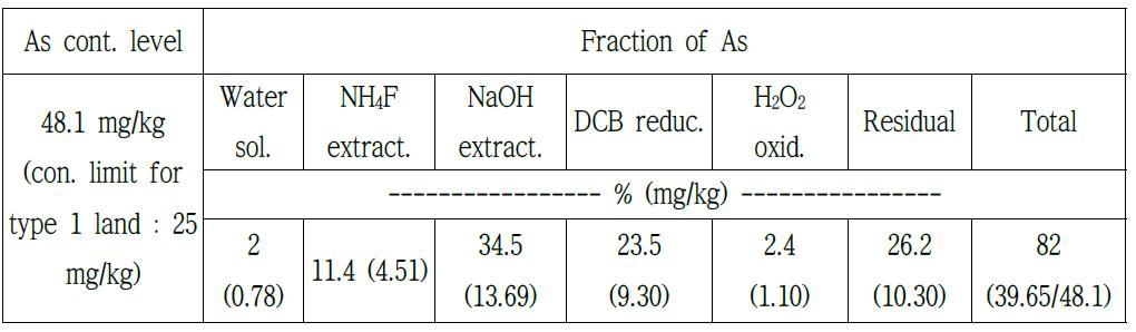 Contamination level and fractions of As in the soil