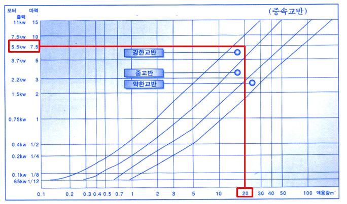 교반용량의 동력선정 그래프.