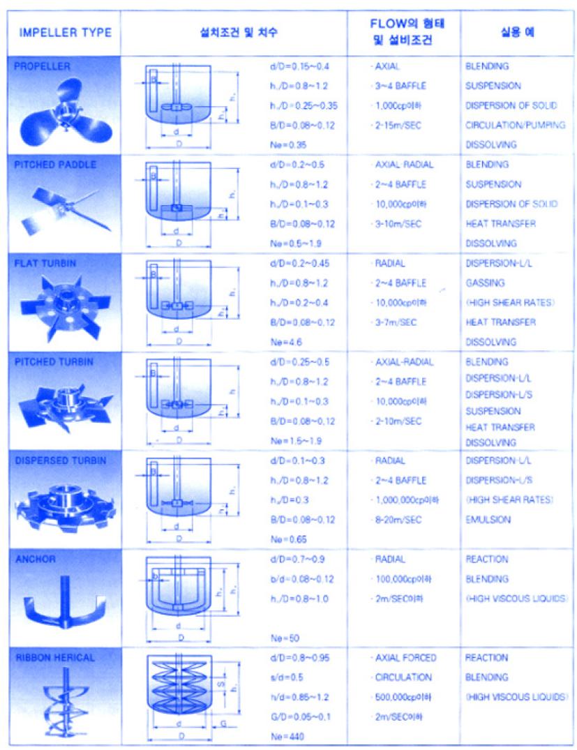 교반기별 모양 및 제원
