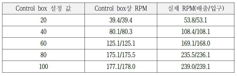 Control box 설정 값과 실제 RPM 상관 관계표