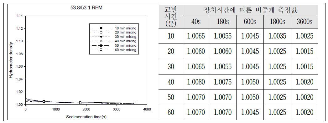 Control box 설정 값 20(53.8/53.1)으로 설정 후 분산효율 측정.