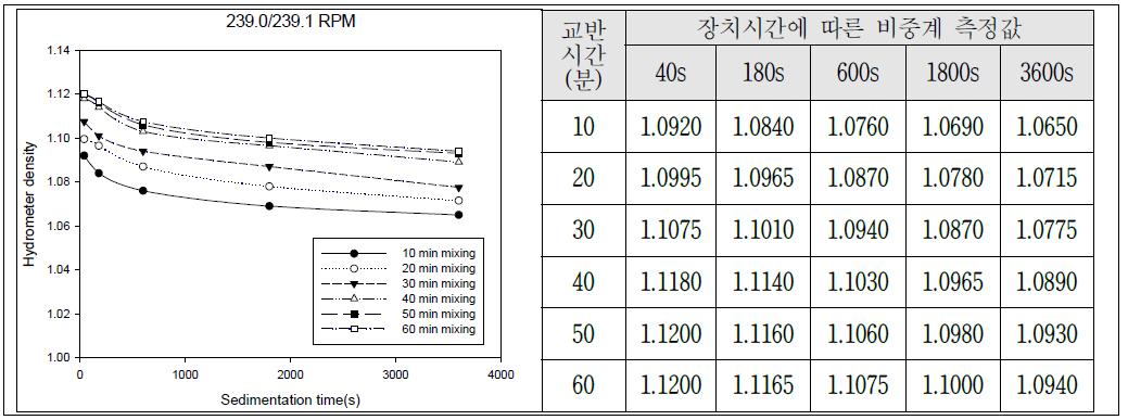 Control box 설정 값 100(239.0/239.1)으로 설정 후 분산효율 측정.