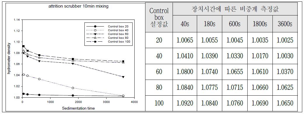 Control box 설정 값에 따른 Attrition scrubber 교반시간 10분의 분산효율.