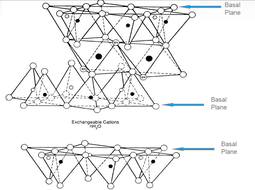 Smectite crystal structure.