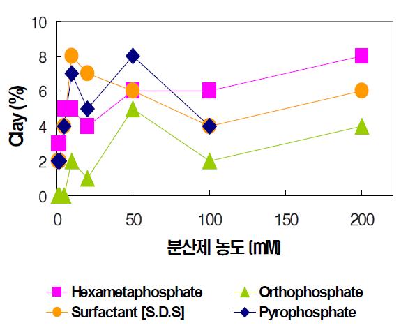 Clay contents of the suspension according to concentration of dispersion agents.