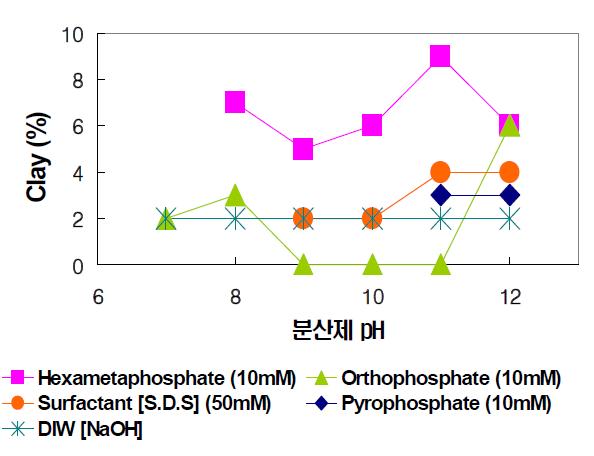 Clay contents of the suspension according to pH of dispersion solution.