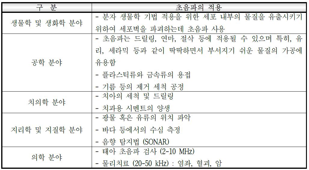 산업 분야에서의 초음파의 적용