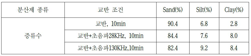 초음파를 이용한 분산시험 결과