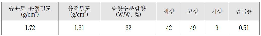 실험토양의 물리적 특성