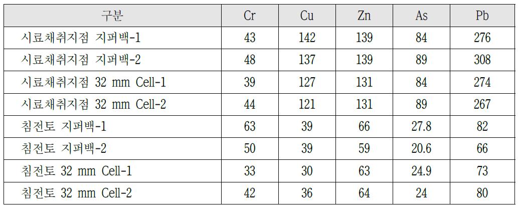 휴대용 XRF를 이용한 실험토양의 중금속 함량