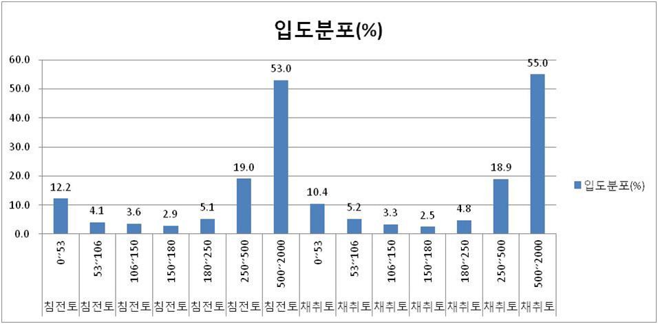 실험토양의 건식선별에 의한 입도분포.