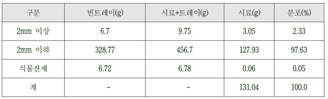 습식체별에 의한 입도선별