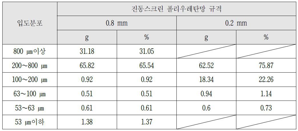 진동스크린 폴리우레탄망 0.8mm, 0.2mm로 선별된 토양의 입도분포