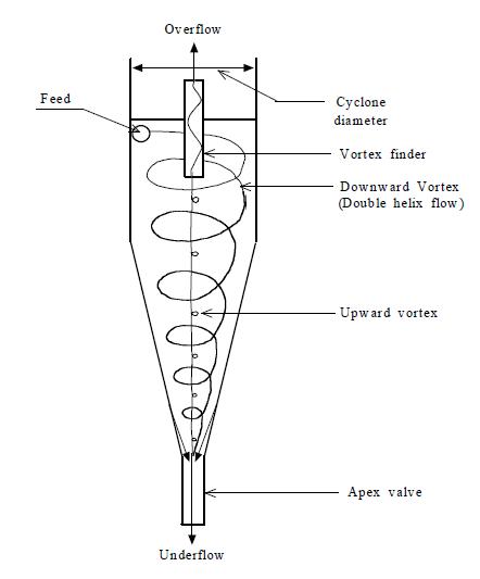 Hydrocyclone 유체와 입자의 거동.