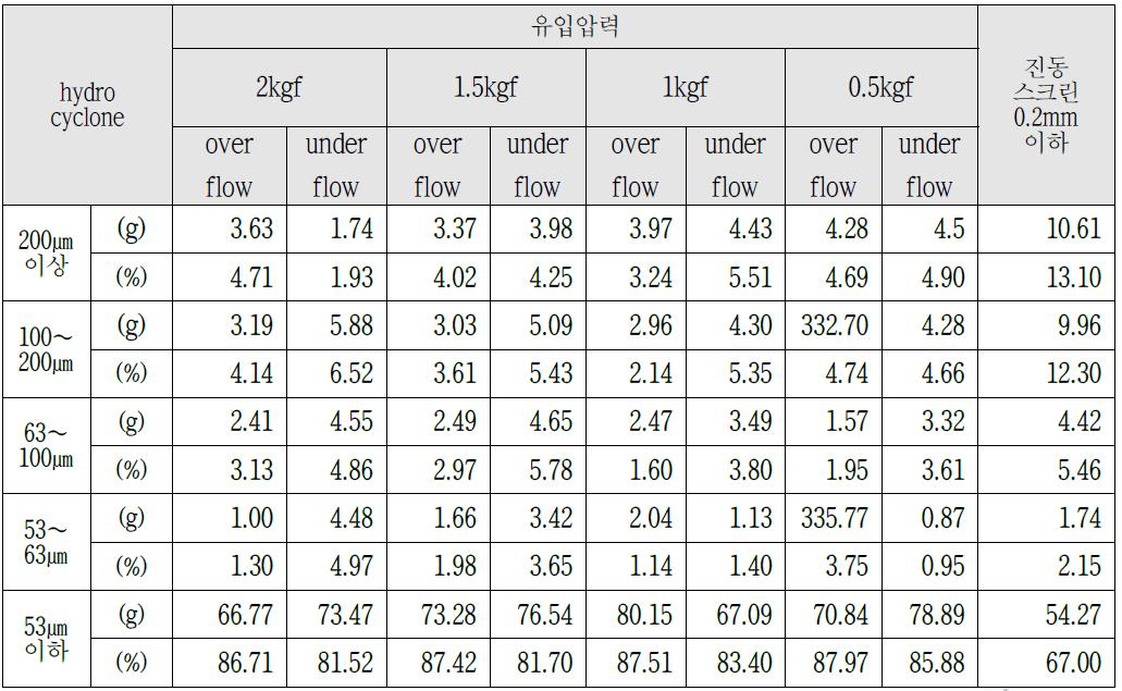 Hydrocyclone 유입압력별 입도분포