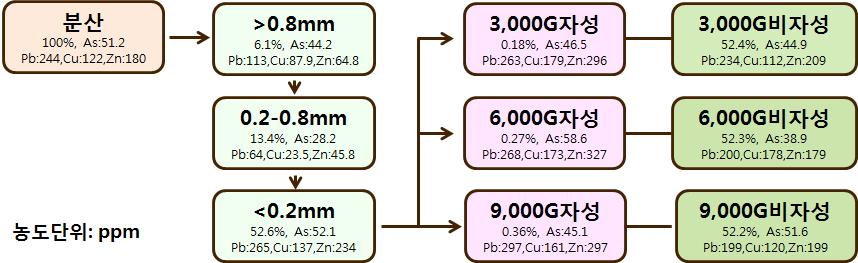 The concentrations of As, Pb, Zn and Cu of the soil samples after the physical treatments.