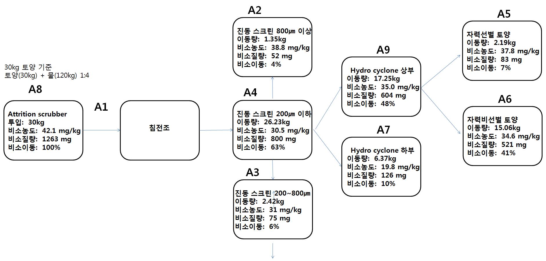 배치형식 Mass balance.