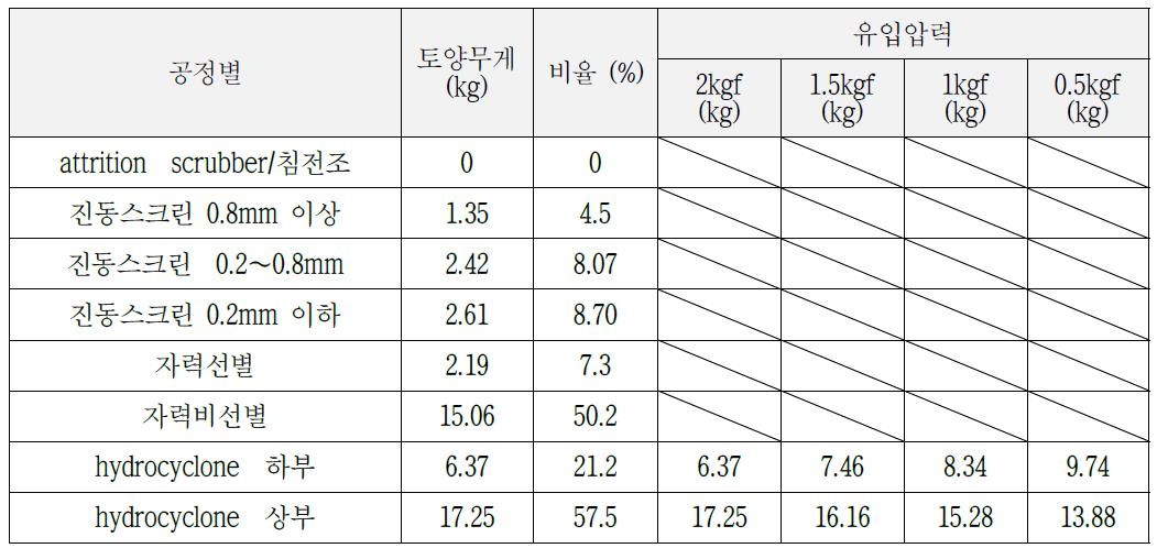 Mass balance 각 위치에 무게와 비율