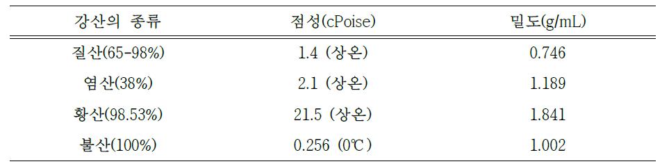 강산 종류별 점성과 밀도