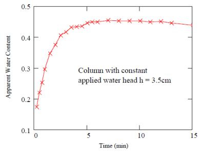 모래로 충진된 컬럼에 물을 주입하였을 때 시간에 따른 물로 채워진 공극률의 변화.