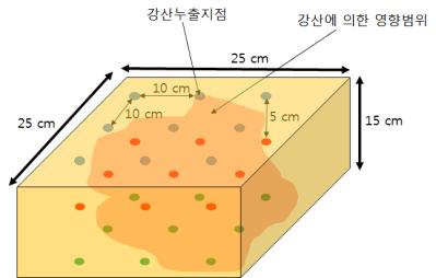 토조실험을 이용한 누출모의실험 시 토양시료 채취지점.