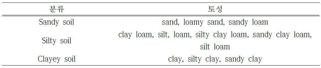 Sandy soil, silty soil 및 clayey soil에 해당하는 토성