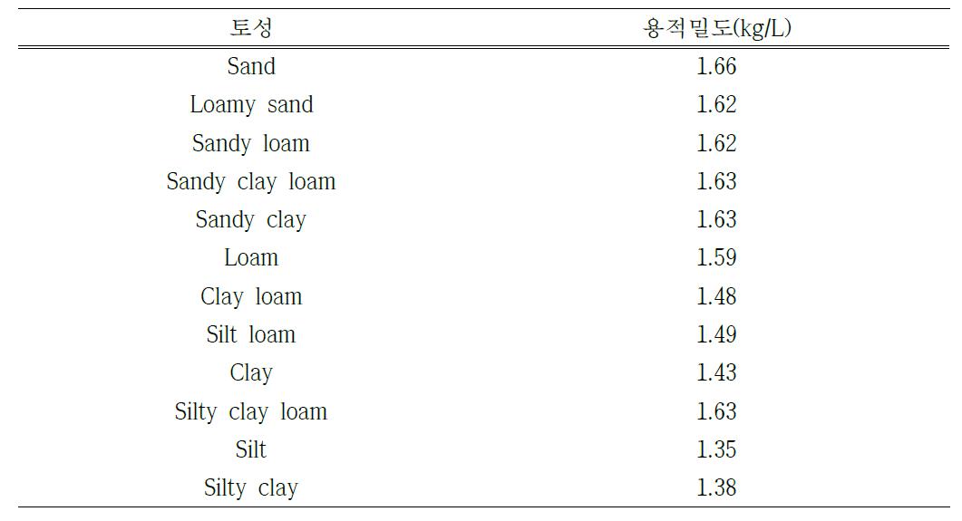 토성별 용적밀도(USEPA, 2004)