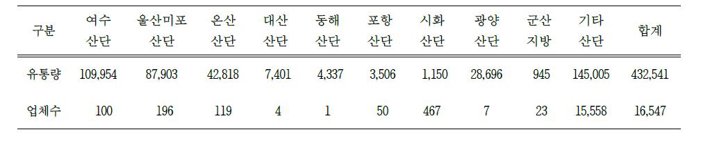 국내주요산업단지별 화학물질 유통량