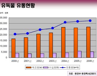 국내 유독물 유통현황.