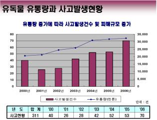 국내 유독물 유통량과 사고발생 현황.